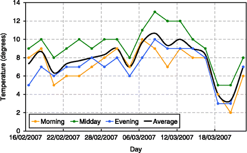 Figure 10 Average temperature throughout the trial. (Figure available in colour online).