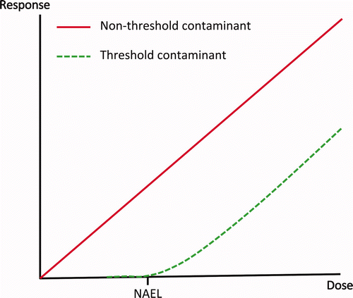 Figure 1. Threshold contaminants (dashed line) are assumed to have a threshold dose below which no adverse response occurs. It is assumed that non-threshold contaminants (solid line) have no threshold and that any exposure increases the probability of an adverse response.