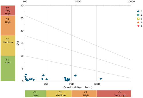 Figure 14. Wilcox plot for the sodium adsorption ratio.