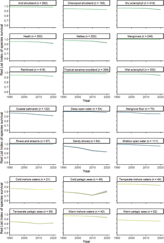 Figure 5. Red List Index of species survival for Australian birds disaggregated by habitat between 1990 and 2020. Taxa that occur in multiple habitats are included in all that were appropriate. Shaded area represents 95% confidence intervals.