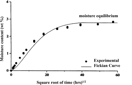 Figure 4. Fickian curve fit to moisture absorption of an epoxy resin[Citation52].