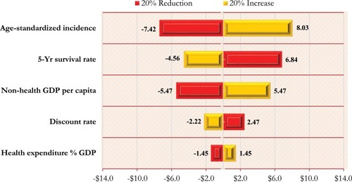 Figure 2 A Tornado diagram depicting the sensitivity of estimated burden of lung cancer ($ billions) with respect to epidemiologic and economic factors.