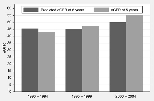 Figure 4. Pedicted and actual eGFR at 5 years per era.