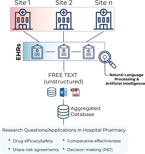 Fig. 2 Using natural language processing (NLP) and artificial intelligence (AI) to perform research studies with EHRs. Adopting a multicenter approach, the free-text unstructured information (e.g., clinical notes in any digital format) in millions of de-identified EHRs can be organized in aggregated databases using NLP and AI. These tools are currently being used to answer important clinical questions in Hospital Pharmacy settings in real time, such as drug efficacy/safety and comparative effectiveness; these can be used to guide share-risk agreements and decision-making in pharmacy and therapeutics (P&T) committees