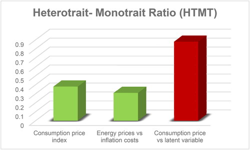 Figure 3. Graph present that Heterotrait-Monotrait ratio. Source: made by authors.
