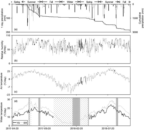 Figure 2. (a) One-day and cumulative precipitation, (b) relative humidity, (c) air temperature, and (d) water temperature in the Yeonyeop stream (YS) and Bukhan River (BR) from April to November 2017 and 2018. The dotted and shaded areas indicate values excluded due to data missing from the study sites.