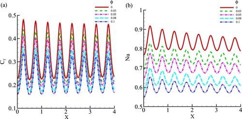 Figure 4. (a) Skin friction (Cf), (b) Local Nusselt number (Nu) for different volume fractions, ϕ=(0,0.03,0.05,0.08,0.1) while A = 0.2, Sc = 10, and NBT=0.2.