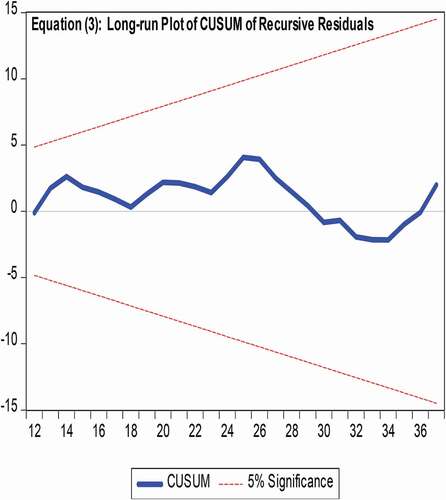 Figure 5. Long-run and Short-run plots of CUSUM Recursive Residuals for Equation (3)