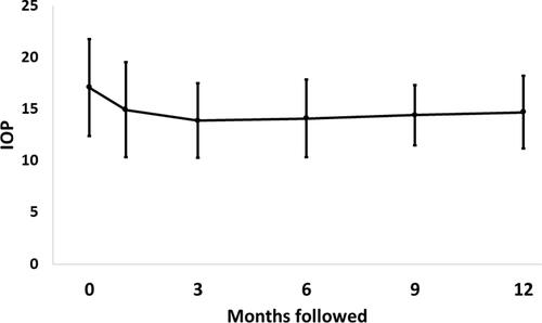 Figure 1 Intraocular pressure (IOP, mmHg) at baseline and at follow-up. There is an early drop in IOP that remains relatively stable during the first 12 months of follow-up. (Error bar = 1 standard deviation).