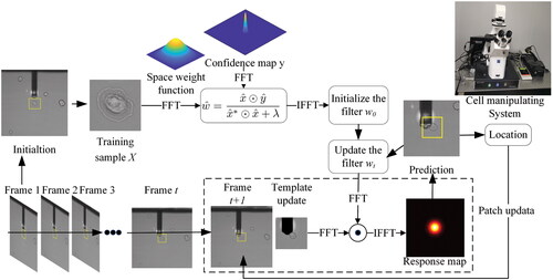 Figure 3. The basic principle of target tracking based on correlation filters methods.