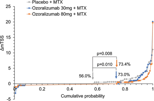 Figure 4. Progression of structural damage (EXTRAP) in the OHZORA trial. Cumulative probability of change in mTSS at week 24 compared with baseline values. Percentages indicate rates of non-progression (ΔmTSS ≤0) in each treatment group. P values were calculated by the chi-square test without continuity correction or multiplicity adjustment. mTSS, modified total sharp score; MTX, methotrexate. Reproduced with permission from [Citation32], © 2022 Takeuchi et al., licensed under CC BY-NC 4.0.