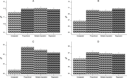 Figure 2 Adjusted proportional burden of road traffic deaths in Mexico, 1999 to 2009: (A) percentage of total deaths due to injuries; (B) percentage of total injury deaths that are from unintentional injuries; (C) percentage of unintentional injury deaths that are due to transport; and (D) percentage of transport injuries that are road traffic deaths.