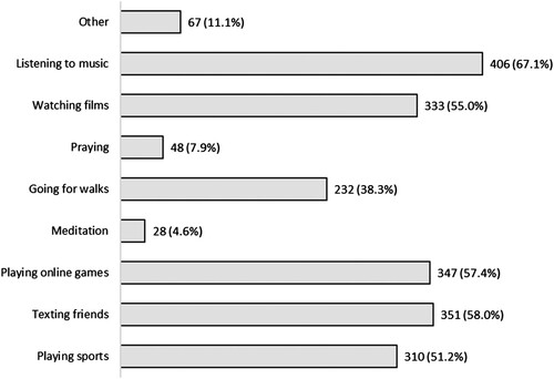 Figure 5. How did you cope with the challenges caused by the Covid pandemic?