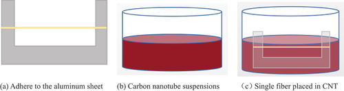 Figure 3. CNT grafting treatment of flax single fibers.