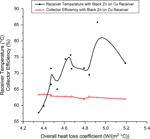 Figure 8. Variation of collector efficiency and receiver temperature with the overall heat loss coefficient for black Cu-coated Cu receiver.