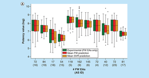 Figure 5. Experimental and predicted potency values.(A) Box plots compare experimental and predicted potency value distributions. Each triplet represents one of 11 ASs yielding predictive FW and SVR models. The y-axis reports log. potency values and the x-axis the number of FW EAs. Numbers in parentheses are AS IDs. Distributions of experimental potency values (green), mean FW predictions (red) and mean SVR predictions (orange) are reported for FW EAs. (B) Individual predictions are shown for four exemplary FW EAs (with ChEMBL IDs) from the same AS with activity against purinergic receptor P2Y12 (AS 6; ChEMBL target ID 2001). In the table inserts, the first row contains the experimental potency values of each analog and the second row the mean FW-predicted potency values (with the corresponding number of FW NBHs in parentheses). The third row contains the mean SVR-predicted potency values (with the corresponding number of individual prediction trials in parentheses).AS: Analog series; EA: Existing analog; FW: Free-Wilson; ID: Identification; NBH: Neighborhood; SVR: Support vector regression.