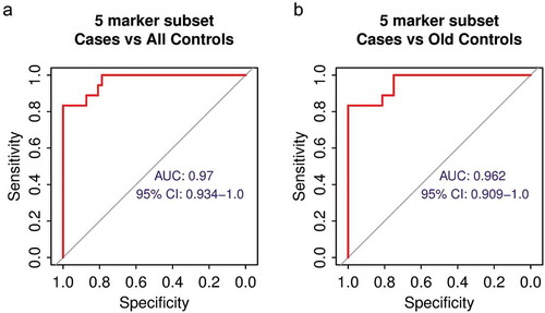 Figure 6. The improved performance of a five biomarker subset. (a) ROC analysis of the performance of the five marker subset using all healthy volunteers as control. (b) ROC analysis of the performance of the five marker subset using only the oldest third of healthy volunteers as control.