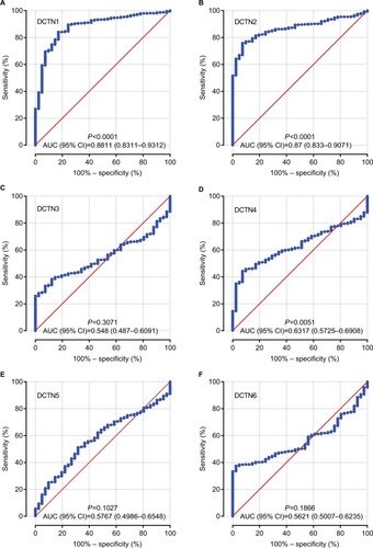 Figure 4 ROCs of six DCTN genes, showing differences between COAD tissue and adjacent normal colon tissue.Note: ROCs of six prognostic differentially expressed miRNAs: (A) DCTN1; (B) DCTN2; (C) DCTN3; (D) DCTN4; (E) DCTN5; and (F) DCTN6.Abbreviations: COAD, colon adenocarcinoma; DCTN, dynactin; ROC, receiver operating characteristics.