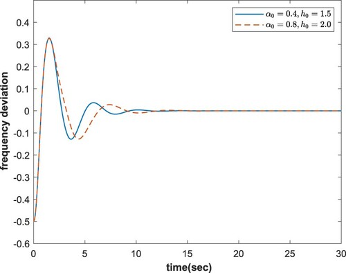 Figure 3. State response trajectories with KP=0.4, KI=0.4 by Theorem 3.1.