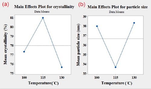 Figure 9. Effects of gel drying temperature: (a) on the crystallinity (b) on the particle size.