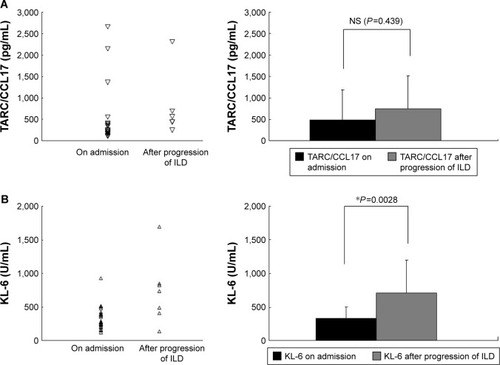 Figure 2 A comparison of the average concentration of serum TARC/CCL17 and KL-6 before/after the development of drug-induced IL D.