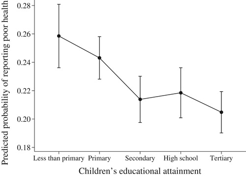 Figure 2 Predicted probability of parents reporting poor health, by children’s educational level, India 2014.Notes: Chart shows results from an ordered regression model which controls for parental age, sex, education, marital status, and social group, as well as household expenditure, occupational group, and economic dependency status (Model 2). All covariates (other than children’s education) were held at their observed values. Self-reported health was defined as either poor (1), fair/good (2), or very good/excellent (3). Vertical bars depict 95 per cent confidence intervals and were calculated using Stata’s margins command. N  =  13,955.Source: Authors’ analysis of data from India National Sample Survey, 2014.