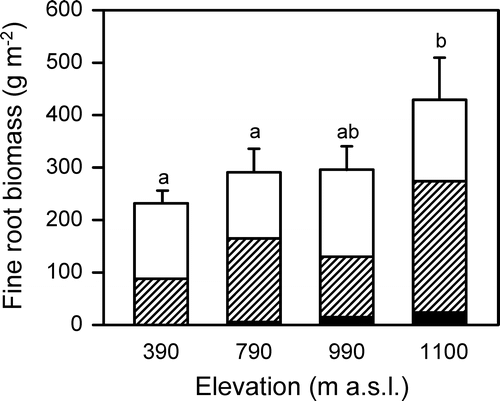 FIGURE 2 Fine root biomass of four spruce stands along the elevational transect at Mount Brocken. Given are means ±1 SE. Open bars: organic layer; hatched bars: 0–10 cm mineral soil; black bars: 10–20 cm mineral soil. Different letters indicate significant differences in the profile totals between the stands (P < 0.05).