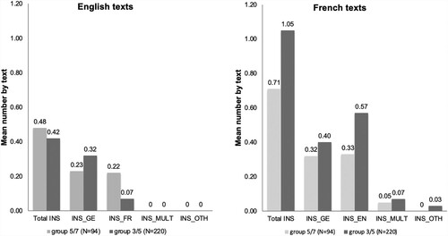 Figure 1. Lexical insertions (idiosyncratic borrowings) in English and French texts: A comparison between the two groups.