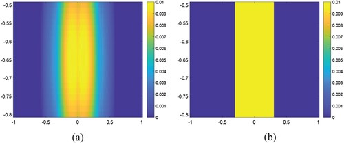 Figure 17. The computed and exact solutions of the object function υ(x′) considered as an illustrative in [Citation31]. (a) Computed solution, (b) Exact solution.