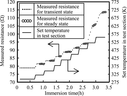 Figure 4. Resistance change during temperature elevation for Run 1.