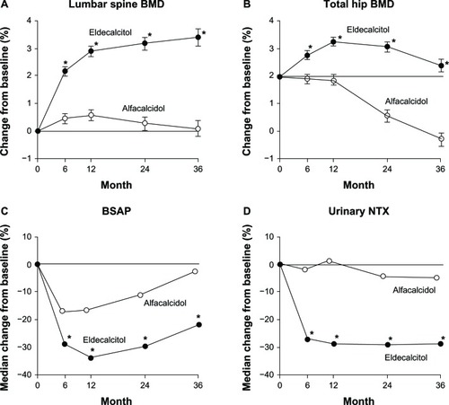 Figure 4 Effects of eldecalcitol and alfacalcidol on BMD (A and B) and bone turnover markers (C and D) during the 3-year study period.Adapted from Matsumoto T, Ito M, Hayashi Y, et al. A new active vitamin D3 analog, eldecalcitol, prevents the risk of osteoporotic fractures – a randomized, active comparator, double-blind study. Bone. 2011;49(4):605–612, with permission from the Elsevier.Citation51