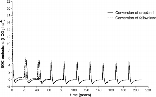 Figure 4. Annual CO2 emission (in t ha–1) from soil of the jatropha plantation during 10 rotations, starting from establishment on cropland (full line) or fallow land (dashed line).