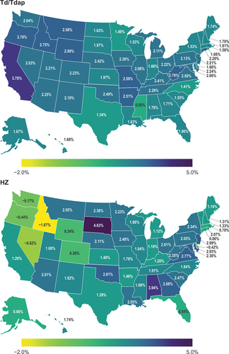 Figure 2. Change per year in Td/Tdap and HZ vaccination coverage among adults in the United States.