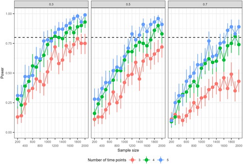 Figure 3. Results of preliminary power analysis for the RI-CLPM, based on 100 replications, for a cross-lagged effect of 0.10 (standardized). The different panels display results for conditions with a 0.3, 0.5 and 0.7 proportion of between-unit variance, respectively. The vertical error bars represent the uncertainty around the simulated power.