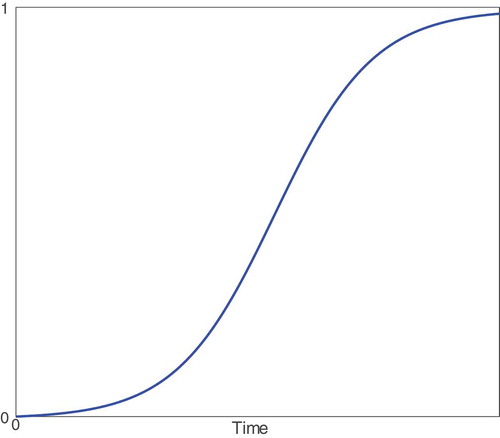 Figure 1. Representative placental volume growth profile.