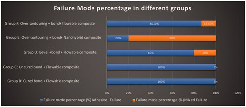 Figure 2. Failure mode percentage in different groups.