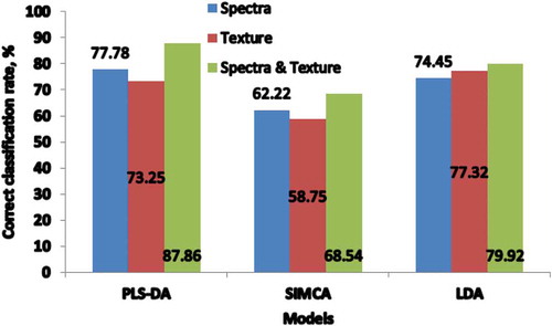 Figure 6. Results of different classifiers using three types of subsets.