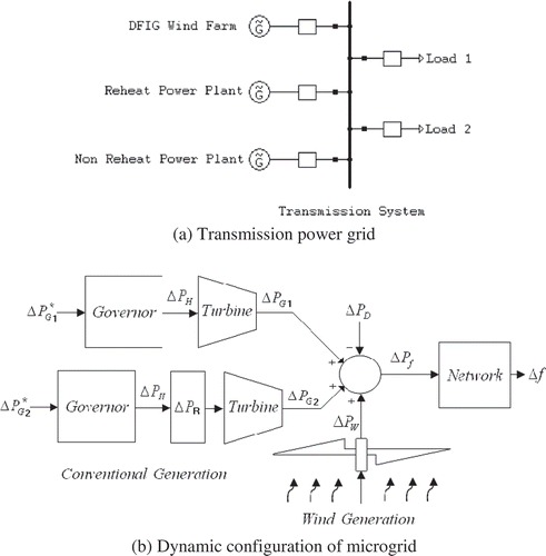 Figure 4. Dynamic model of frequency control. (a) Transmission power grid. (b) Dynamic configuration of microgrid.