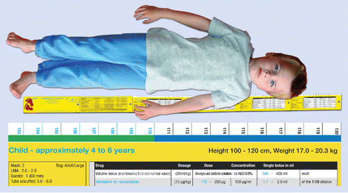 Figure 1. Illustration for the use of the Pediatric Emergency Ruler (PaedER): The supine child is measured with the unfolded ruler from the heel over the straightened leg to the head, where the height is displayed. Normal values for age, size to tracheal tubes, and weight adjusted doses for the emergency drugs are provided at the head end. The lower part of the figure contains a translated excerpt from the table.