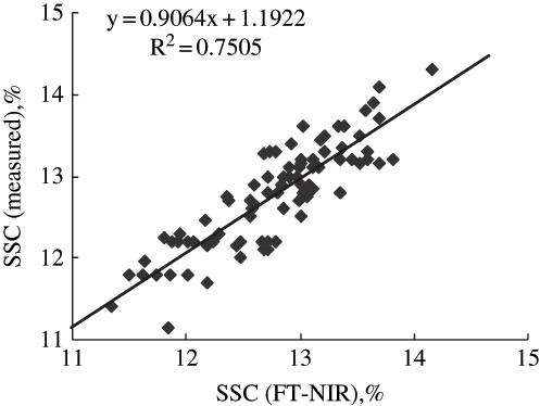 Figure 4 Predictions of partial least square regression by the FT-NIR system versus laboratory measurements of soluble solids content of pear fruit.