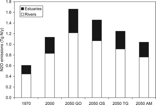 Figure 1. Global emissions of nitrous oxide (N2O) from rivers and estuaries in 1970, 2000, and four scenarios for 2050.