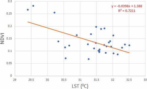 Figure 8. Correlation between LST and NDVI for 2020.