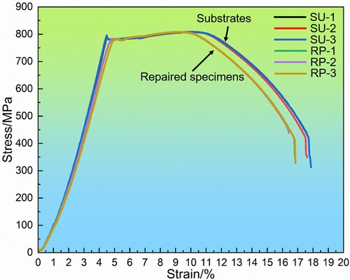 Figure 12. Engineering stress-strain curves of the tensile test for the substrates and repaired specimens.