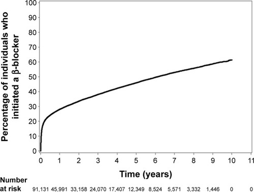 Figure 2 Probability of β-blocker initiation after heart failure diagnosis among those not exposed to a β-blocker at time of heart failure diagnosis.