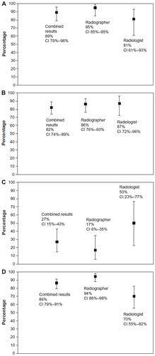 Figure 1 Sensitivities and specificities full and partial thickness tears.