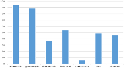 Figure 2 Medication provision for SAM children.