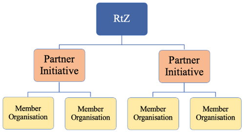Figure 1. Hierarchy in the Race to zero.Note: for example, the Net Zero Banking Alliance (NZBA) is a partner initiative of the RtZ consisting of over 130 banks around the world committed to financing climate action in line with the relevant criteria. Its members include major global banks such as BNP Paribas, Citi and UBS.