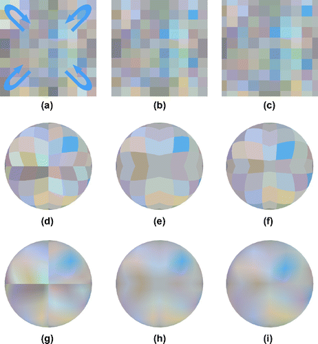 Figure A4. (Colour online) Illustration showing the mapping of a square texture on a sphere: (a) the folding of the texture around the texture, (d) the front of the sphere, and (g) the result of bi-linear interpolation which shows artefacts where the four corners of the texture patch meet. Tarini et al. solved the continuity problem using periodic boundary conditions on the texture [Citation17]; we now get (b), (e) and (h). Indeed, (h) is continuous, but (e) shows the overall area of the edge is now twice as large. Therefore, a second change is needed: the texture patch is shrunk in texture space by half a texel in every direction [Citation17].