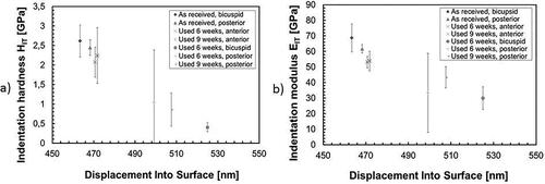 Figure 7. Indentation hardness (a) and indentation modulus (b) of investigated Bio-active™ archwires.