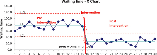Figure 7. X chart post intervention data.